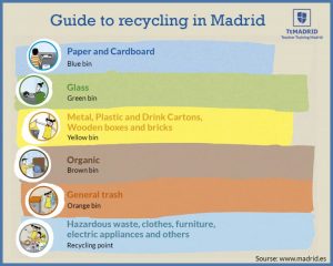 Guide to Recycling and carbon footprint in Spain